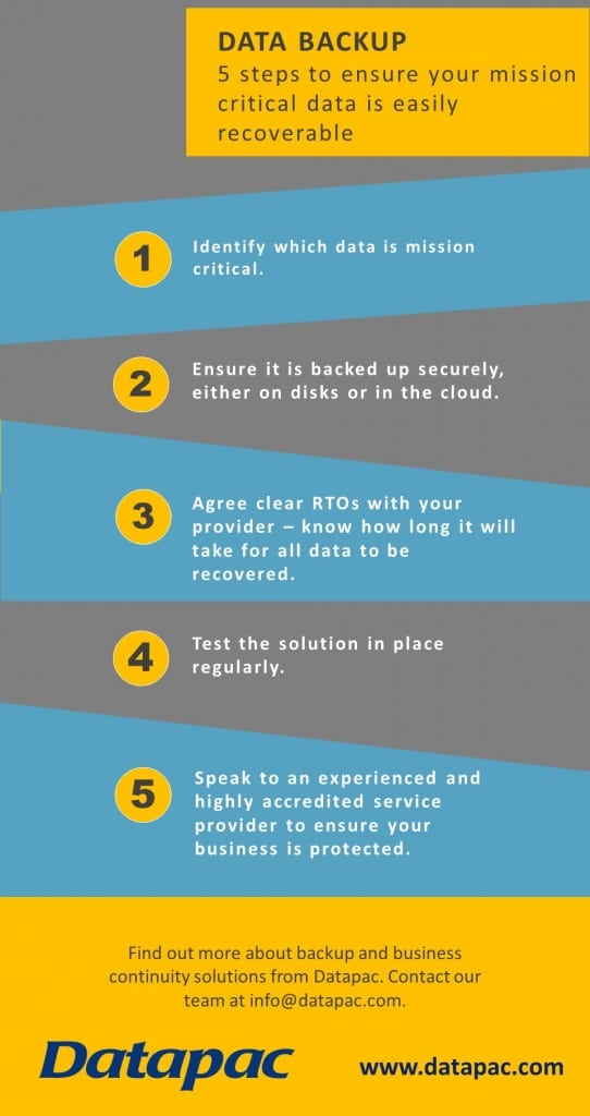 Data backup infographic, securing your mission critical data