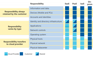 Shared responsibility model