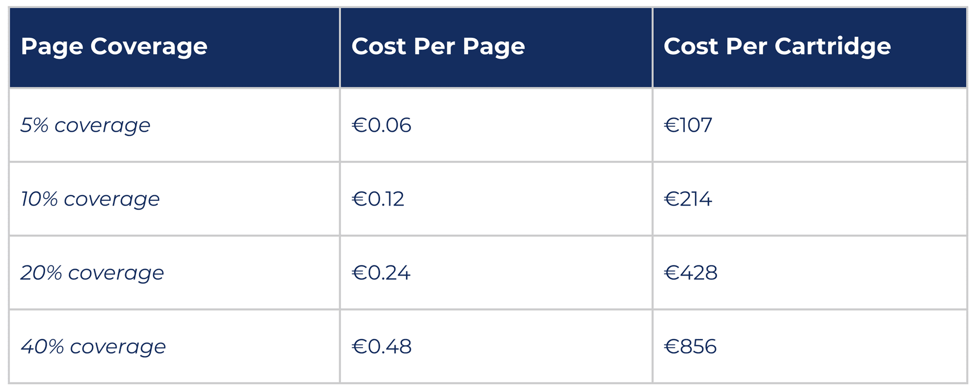 Graph showing the differing cost per page printed depending on the page coverage, colour printing