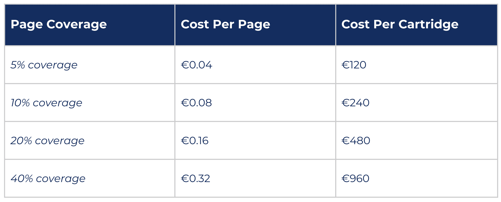 A table showing the average cost per page, mono printing, at different page coverage percentages