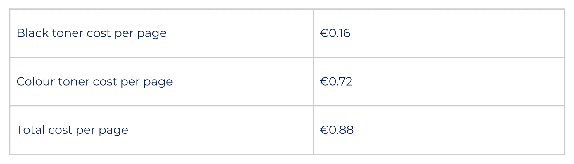A table breaking down the average cost per printed page, mono and colour, based on an average page coverage of 20 percent