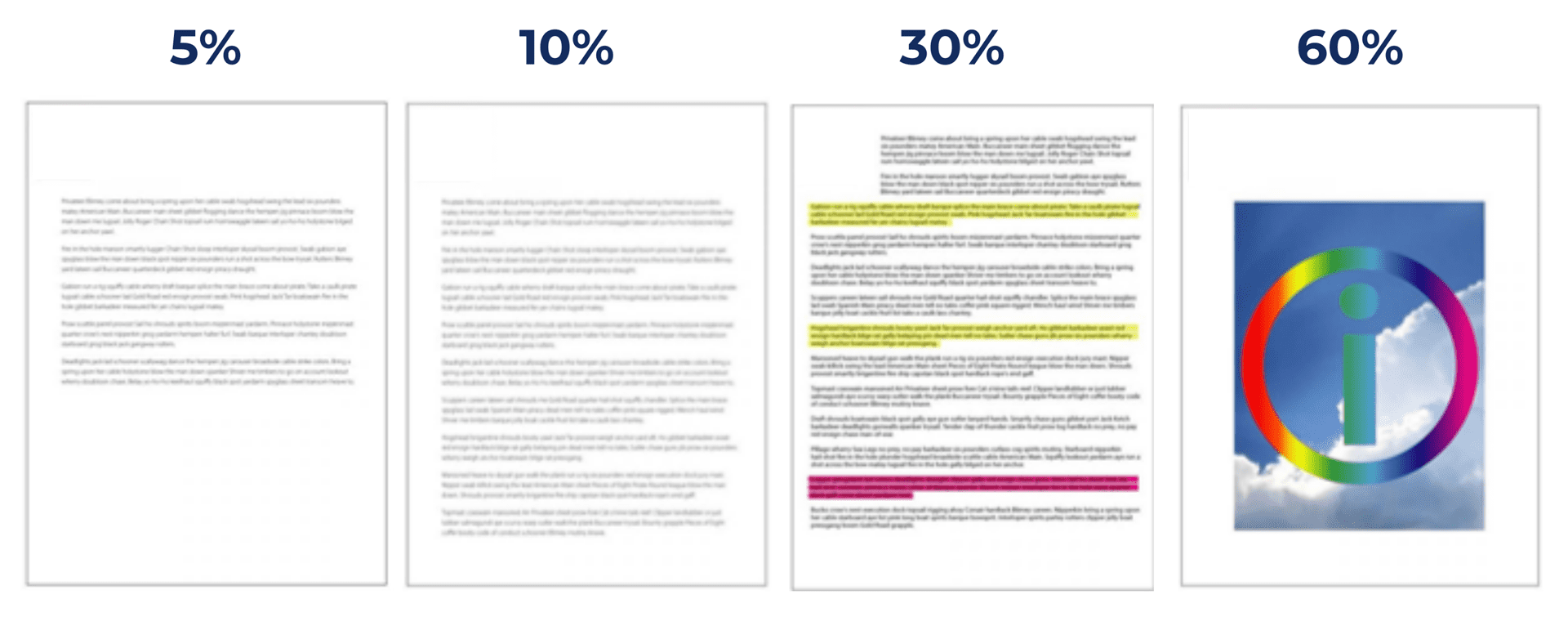 An image of four pages showing what different toner coverage percentage looks like