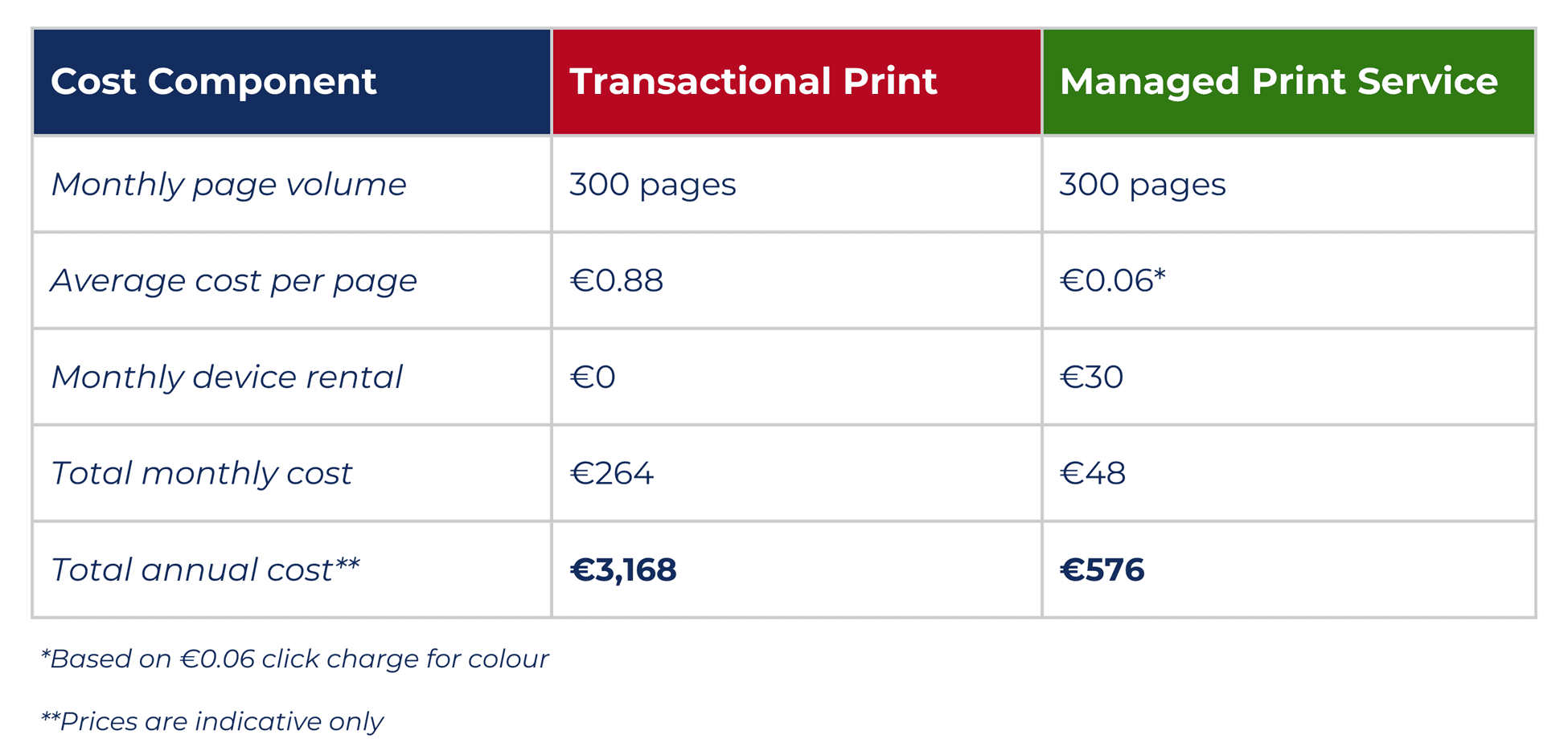 Graph showing the monthly print spend on 300 pages per month comparing transactional print vs managed print services
